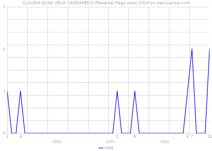 CLAUDIA ELISA VEGA CANDANEDO (Panama) Page visits 2024 