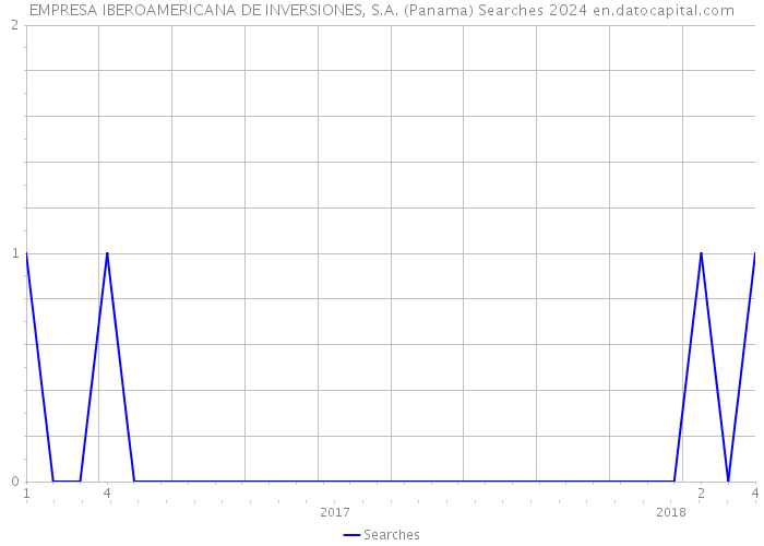 EMPRESA IBEROAMERICANA DE INVERSIONES, S.A. (Panama) Searches 2024 