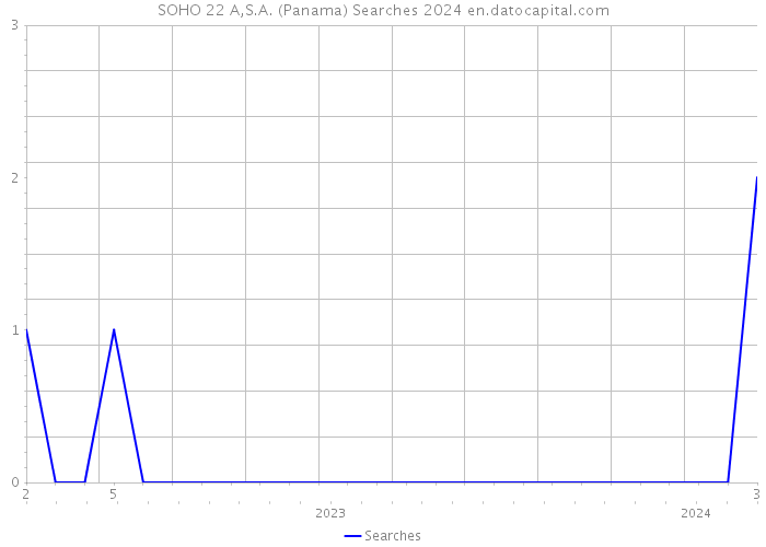 SOHO 22 A,S.A. (Panama) Searches 2024 