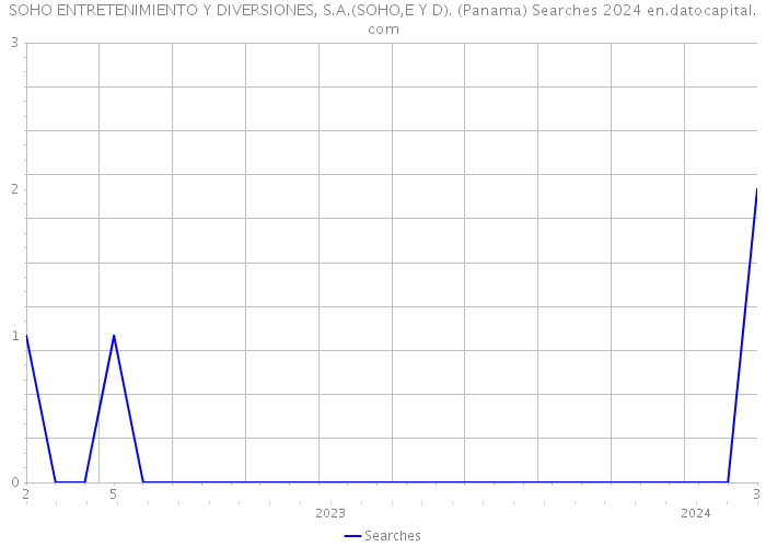 SOHO ENTRETENIMIENTO Y DIVERSIONES, S.A.(SOHO,E Y D). (Panama) Searches 2024 