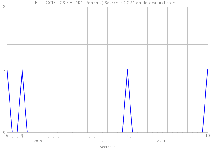 BLU LOGISTICS Z.F. INC. (Panama) Searches 2024 