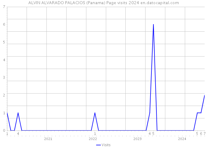 ALVIN ALVARADO PALACIOS (Panama) Page visits 2024 