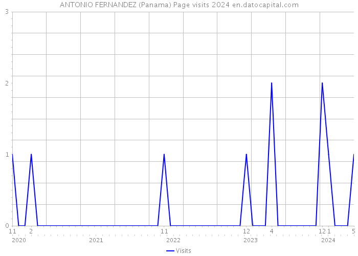 ANTONIO FERNANDEZ (Panama) Page visits 2024 
