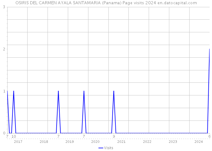 OSIRIS DEL CARMEN AYALA SANTAMARIA (Panama) Page visits 2024 
