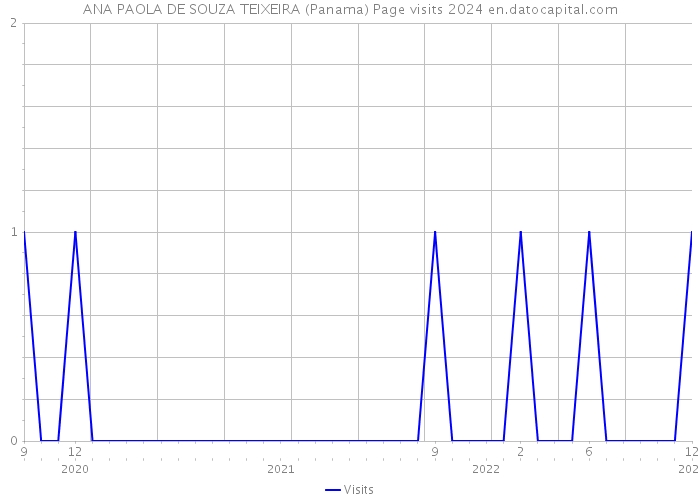 ANA PAOLA DE SOUZA TEIXEIRA (Panama) Page visits 2024 