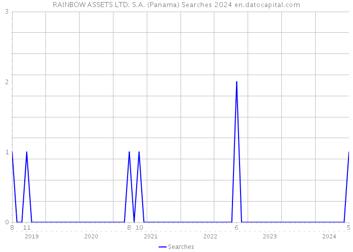 RAINBOW ASSETS LTD. S.A. (Panama) Searches 2024 