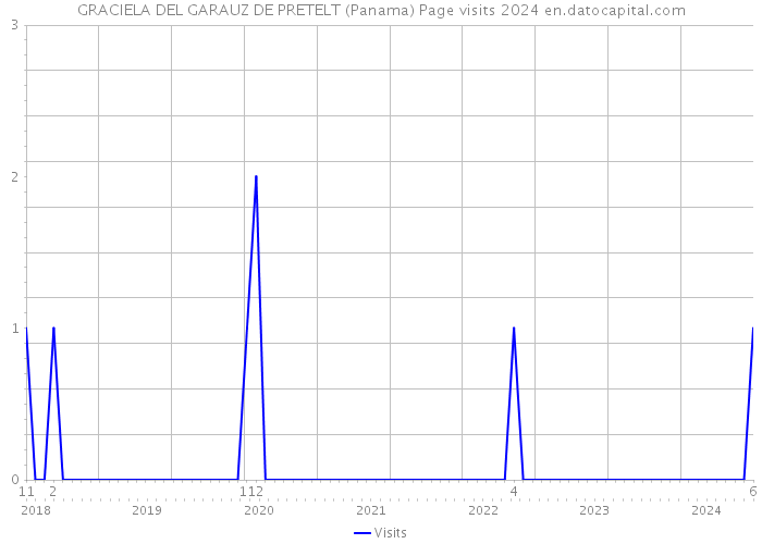 GRACIELA DEL GARAUZ DE PRETELT (Panama) Page visits 2024 