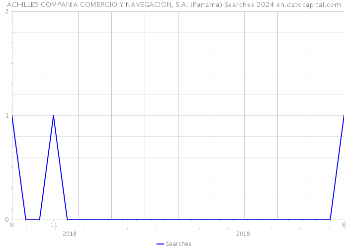 ACHILLES COMPANIA COMERCIO Y NAVEGACION, S.A. (Panama) Searches 2024 