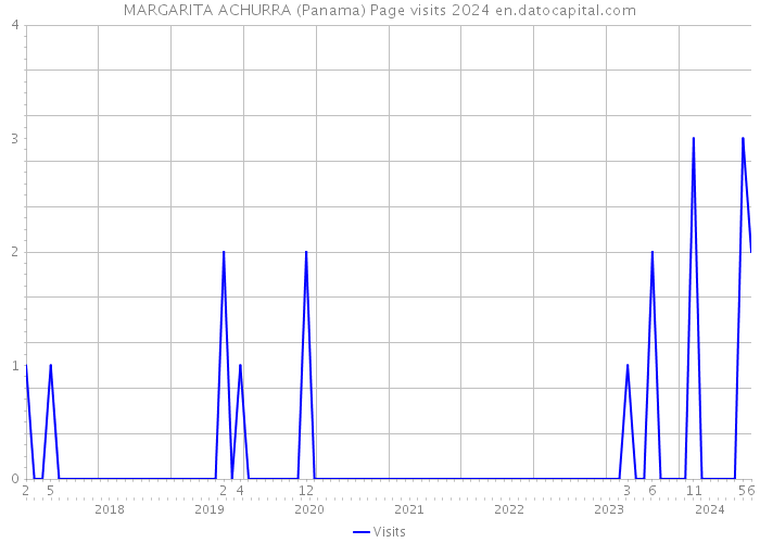 MARGARITA ACHURRA (Panama) Page visits 2024 