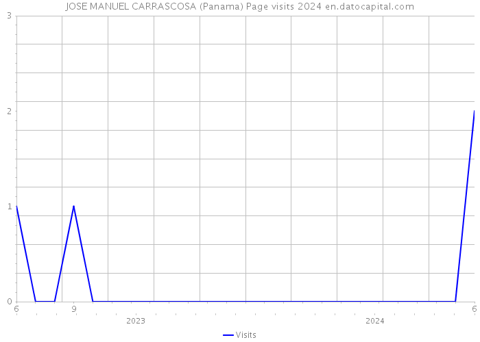 JOSE MANUEL CARRASCOSA (Panama) Page visits 2024 