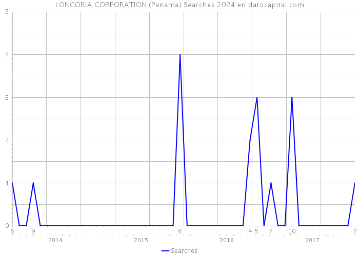 LONGORIA CORPORATION (Panama) Searches 2024 
