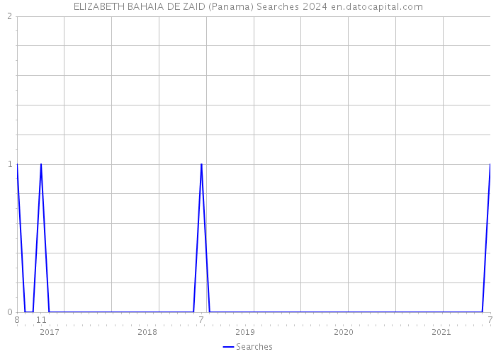 ELIZABETH BAHAIA DE ZAID (Panama) Searches 2024 