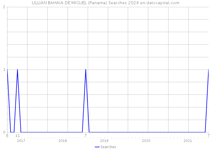 LILLIAN BAHAIA DE MIGUEL (Panama) Searches 2024 