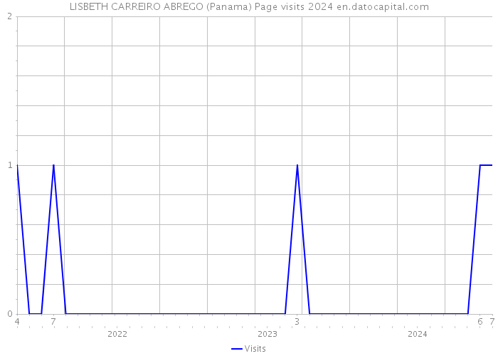 LISBETH CARREIRO ABREGO (Panama) Page visits 2024 