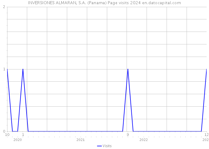 INVERSIONES ALMARAN, S.A. (Panama) Page visits 2024 