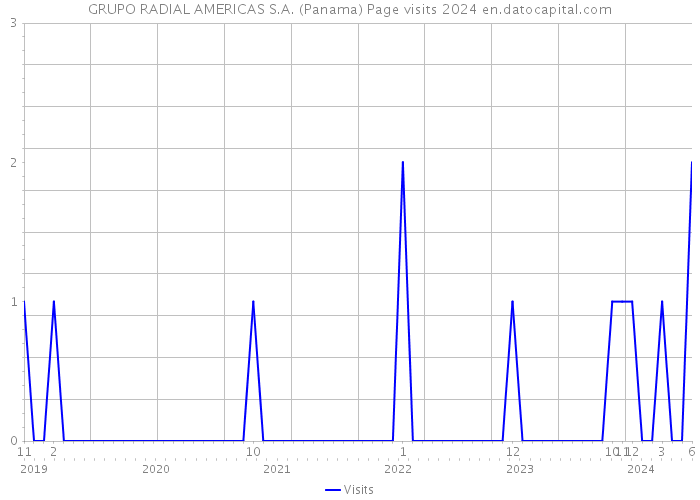 GRUPO RADIAL AMERICAS S.A. (Panama) Page visits 2024 