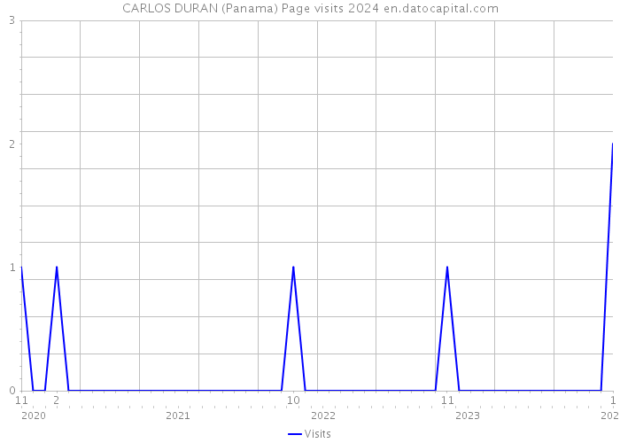 CARLOS DURAN (Panama) Page visits 2024 