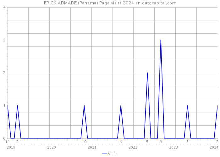 ERICK ADMADE (Panama) Page visits 2024 