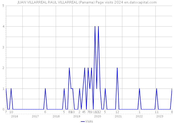 JUAN VILLARREAL RAUL VILLARREAL (Panama) Page visits 2024 
