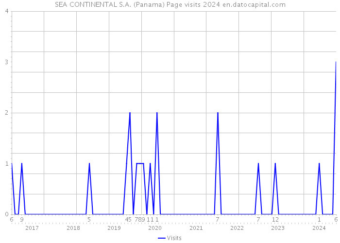 SEA CONTINENTAL S.A. (Panama) Page visits 2024 