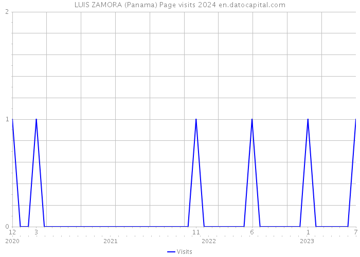 LUIS ZAMORA (Panama) Page visits 2024 