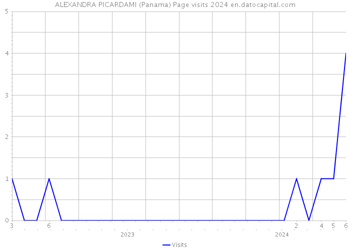 ALEXANDRA PICARDAMI (Panama) Page visits 2024 