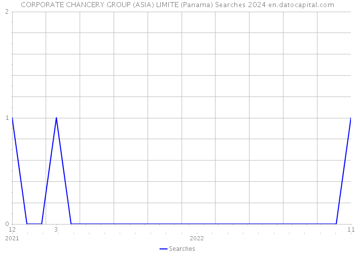 CORPORATE CHANCERY GROUP (ASIA) LIMITE (Panama) Searches 2024 