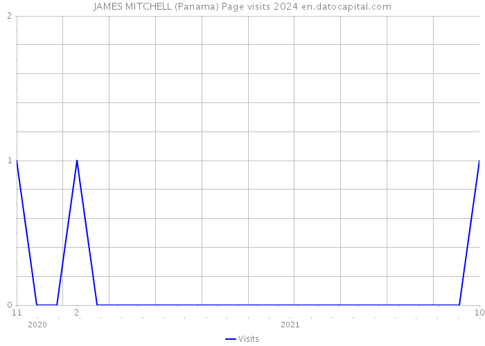 JAMES MITCHELL (Panama) Page visits 2024 