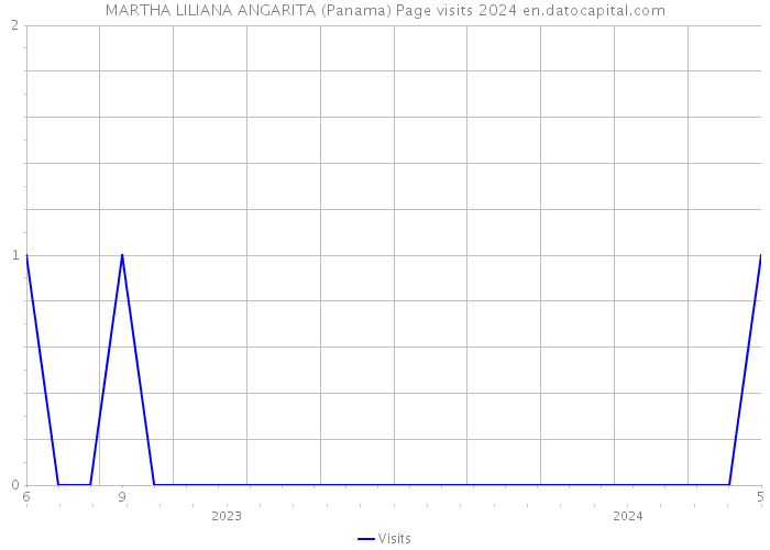 MARTHA LILIANA ANGARITA (Panama) Page visits 2024 