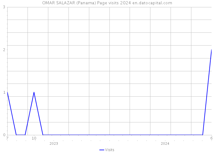 OMAR SALAZAR (Panama) Page visits 2024 
