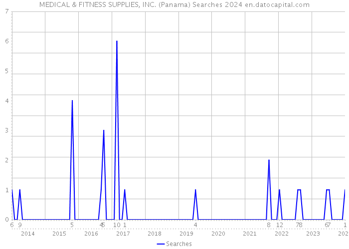 MEDICAL & FITNESS SUPPLIES, INC. (Panama) Searches 2024 