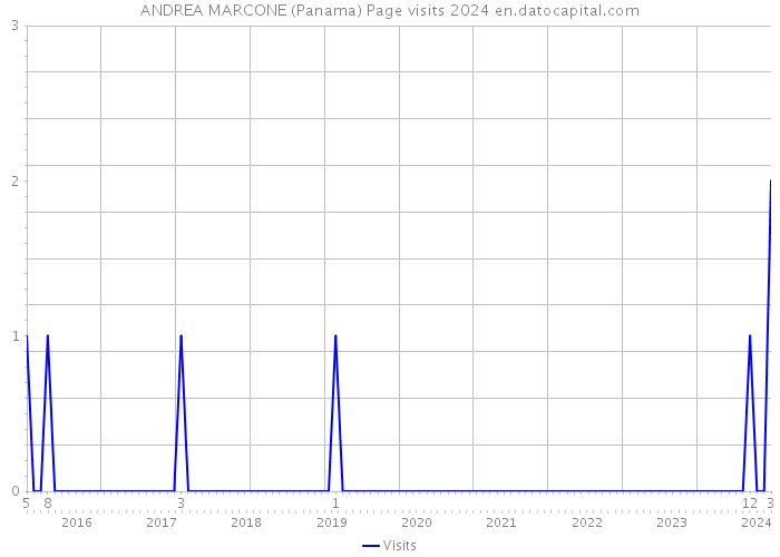 ANDREA MARCONE (Panama) Page visits 2024 
