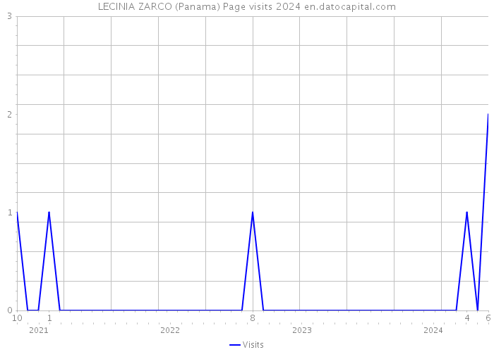 LECINIA ZARCO (Panama) Page visits 2024 