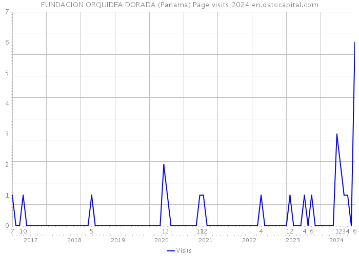 FUNDACION ORQUIDEA DORADA (Panama) Page visits 2024 