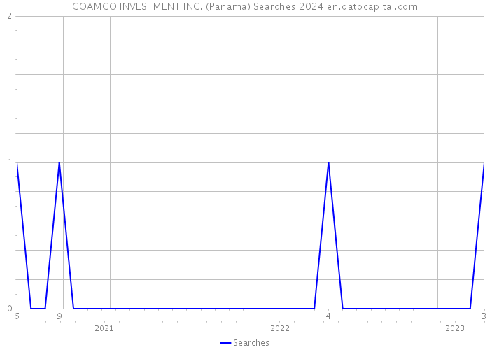 COAMCO INVESTMENT INC. (Panama) Searches 2024 