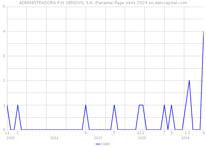 ADMINISTRADORA P.H. DENOVO, S.A. (Panama) Page visits 2024 