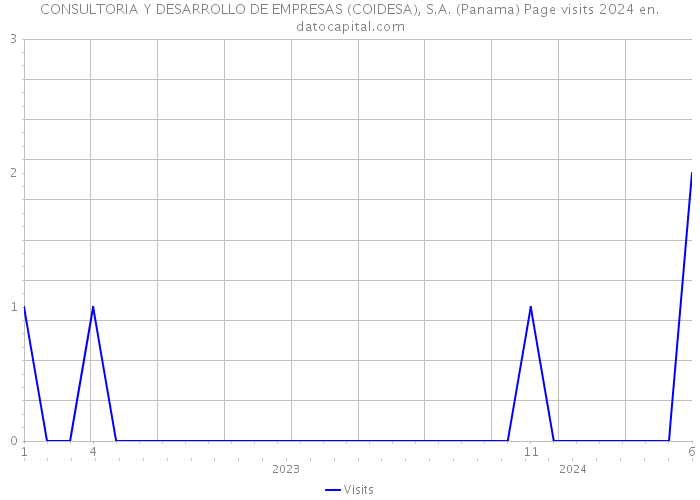 CONSULTORIA Y DESARROLLO DE EMPRESAS (COIDESA), S.A. (Panama) Page visits 2024 