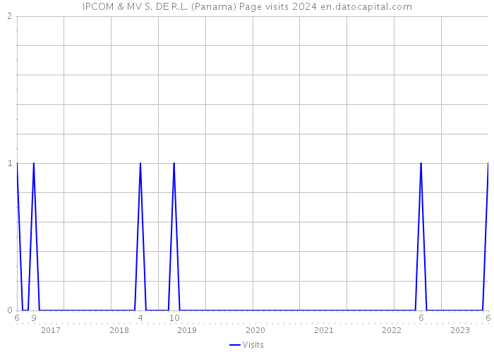 IPCOM & MV S. DE R.L. (Panama) Page visits 2024 