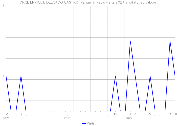 JORGE ENRIQUE DELGADO CASTRO (Panama) Page visits 2024 