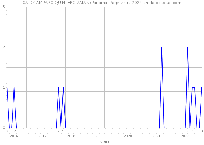 SAIDY AMPARO QUINTERO AMAR (Panama) Page visits 2024 
