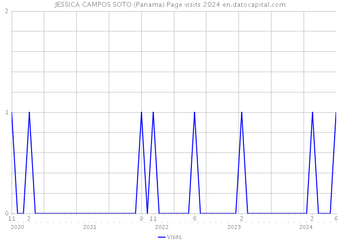 JESSICA CAMPOS SOTO (Panama) Page visits 2024 