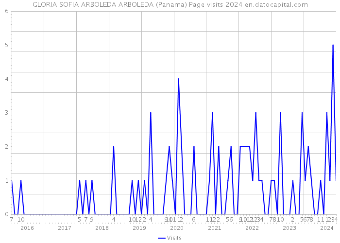 GLORIA SOFIA ARBOLEDA ARBOLEDA (Panama) Page visits 2024 