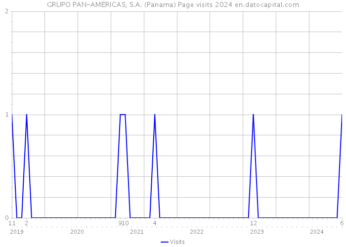 GRUPO PAN-AMERICAS, S.A. (Panama) Page visits 2024 