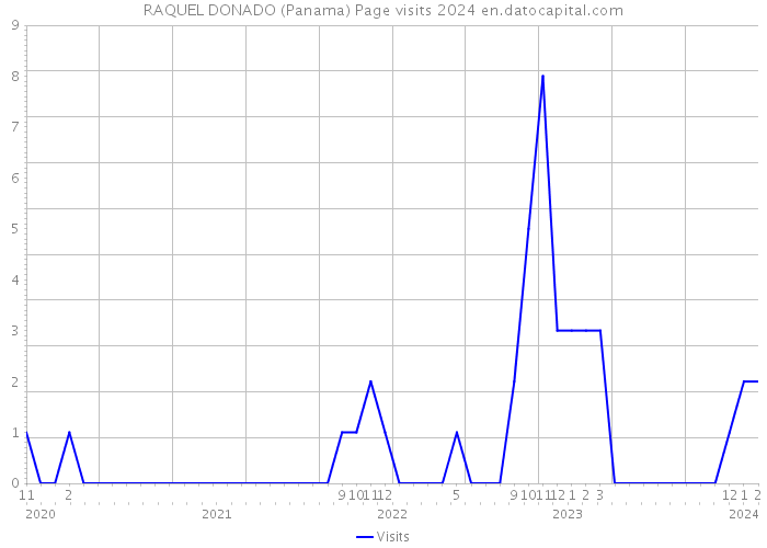 RAQUEL DONADO (Panama) Page visits 2024 