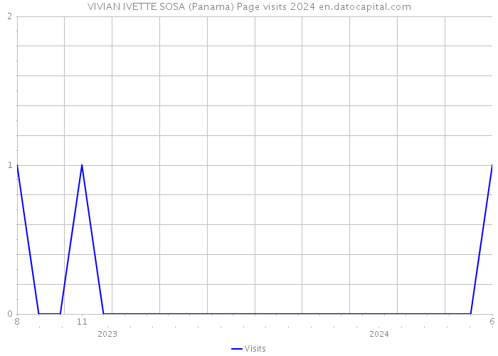 VIVIAN IVETTE SOSA (Panama) Page visits 2024 