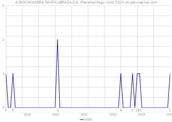 AGROGANADERA SANTA LIBRADA,S.A. (Panama) Page visits 2024 