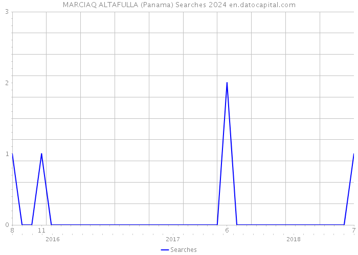 MARCIAQ ALTAFULLA (Panama) Searches 2024 
