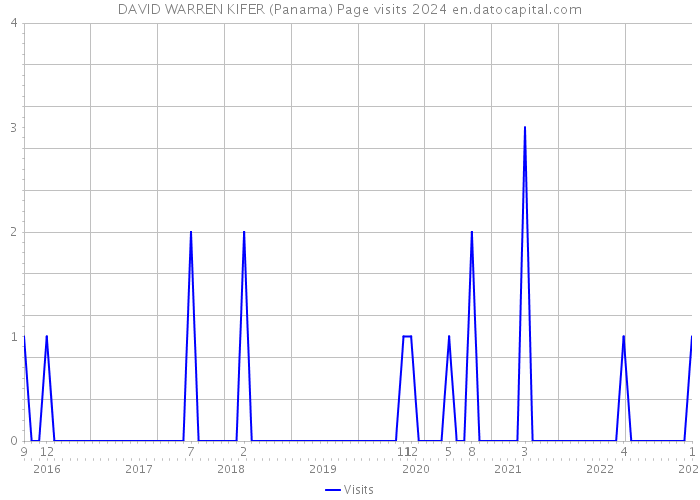 DAVID WARREN KIFER (Panama) Page visits 2024 