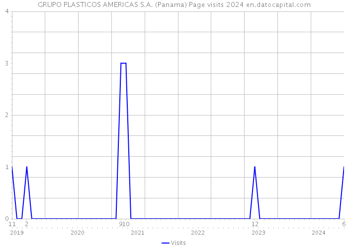 GRUPO PLASTICOS AMERICAS S.A. (Panama) Page visits 2024 