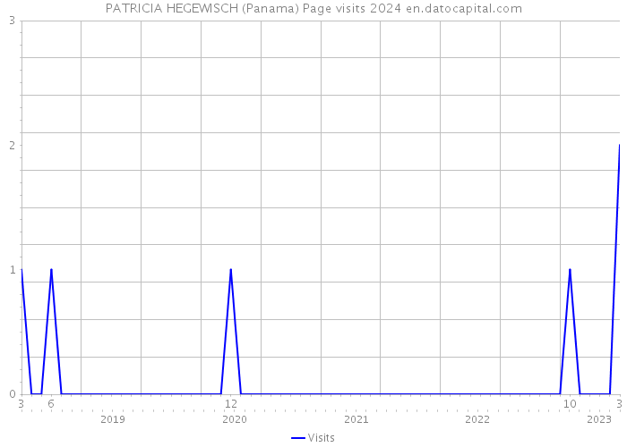 PATRICIA HEGEWISCH (Panama) Page visits 2024 